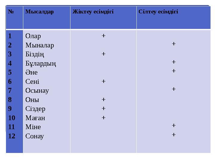 № Мысалдар Жіктеу есімдігі Сілтеу есімдігі 1 2 3 4 5 6 7 8 9 10 11 12 Олар Мыналар Біздің Бұлардың Әне Сені Осынау Оны Сіздер