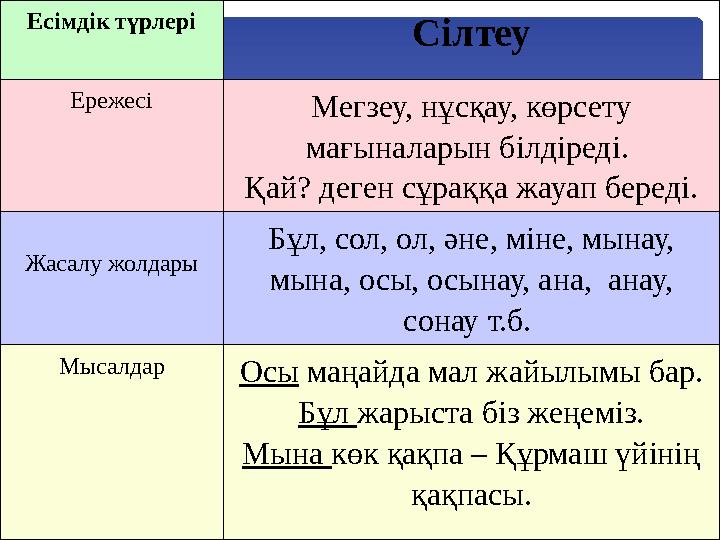 Есімдік түрлері Сілтеу Ережесі Мегзеу, нұсқау, көрсету мағыналарын білдіреді. Қай? деген сұраққа жауап береді. Жасалу жолдар