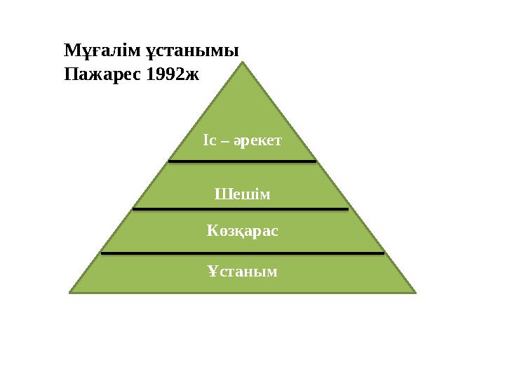 Іс – әрекет Шешім Көзқарас ҰстанымМұғалім ұстанымы Пажарес 1992ж