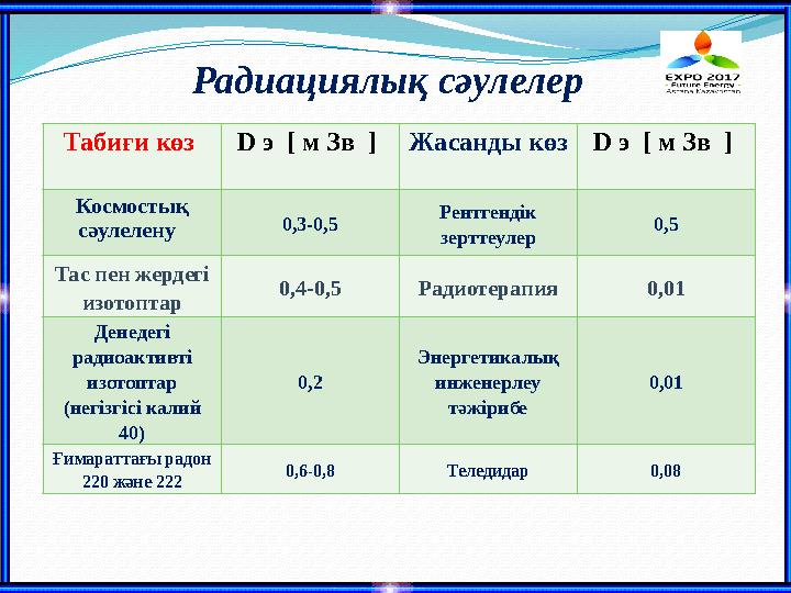 Радиациялық сәулелер Табиғи көз D э [ м Зв ] Жасанды көз D э [ м Зв ] Космостық сәулелену 0,3-0,5 Рентгендік зерттеуле