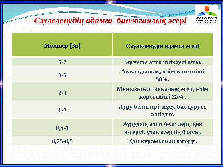 Сәулеленудің адамға биологиялық әсері Мөлшер [Зв] Сәулеленудің адамға әсері 5-7 Бірнеше апта ішіндегі өлім. 3-5 Аққандылық, өл