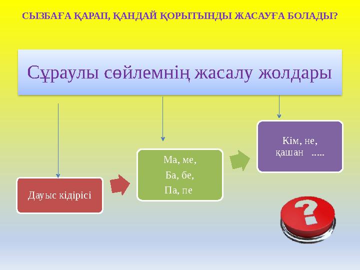 Сұраулы сөйлемнің жасалу жолдары СЫЗБАҒА ҚАРАП, ҚАНДАЙ ҚОРЫТЫНДЫ ЖАСАУҒА БОЛАДЫ? Дауыс кідірісі Ма, ме, Ба, бе, Па, пе Кім, не