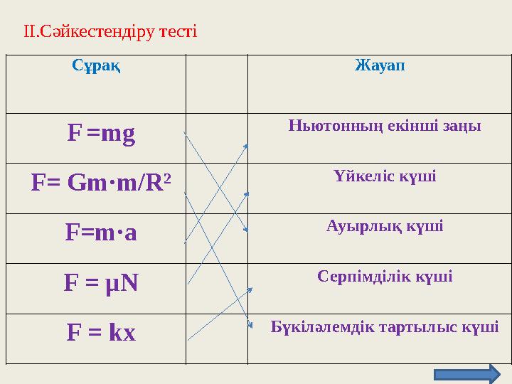 ІІ.Сәйкестендіру тесті Сұрақ Жауап F =mg Ньютонның екінші заңы F= Gm·m/R² Үйкеліс күші F=m·a Ауырлық күші F = μN Серпімділік