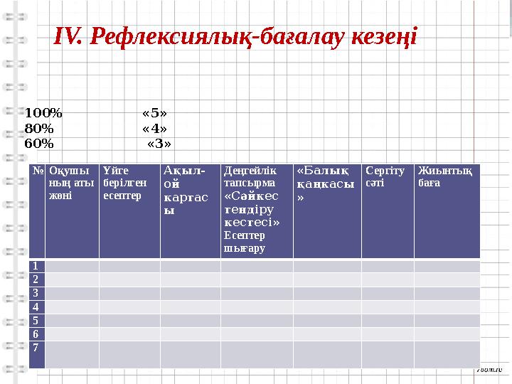 ІV. Рефлексиялық-бағалау кезеңі №Оқушы ның аты жөні Үйге берілген есептер Ақыл- ой картас ы Деңге