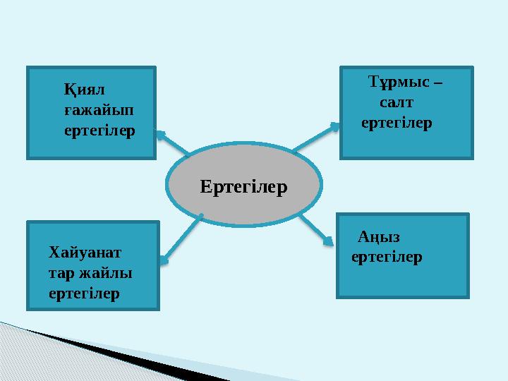 Ертегілер Тұрмыс – салт ертегілер Қиял ғажайып ертегілер Хайуанат тар жайлы ертегілер Аңыз ертегіле