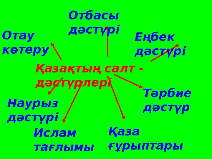 Қазақтың салт - дәстүрлері Отау көтеру Тәрбие дәстүр Еңбек дәстүрі Отбасы дәстүрі Наурыз дәстүрі Ислам тағлымы Қаза ғұры