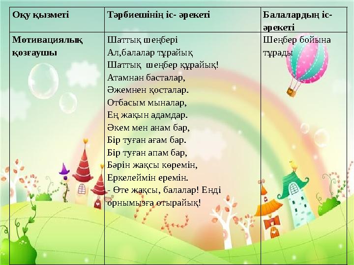 Оқу қызметі Тәрбиешінің іс- әрекеті Балалардың іс- әрекеті Мотивациялық қозғаушы Шаттық шеңбері Ал,балалар тұрайық Шаттық шең