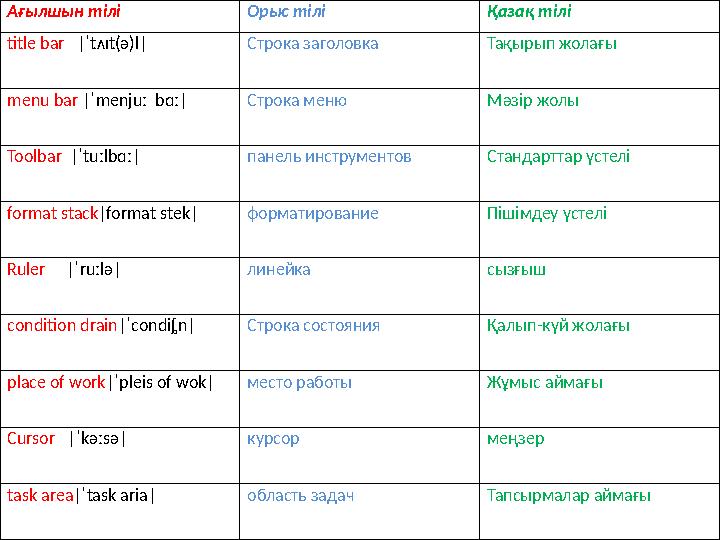 Ағылшын тілі Орыс тілі Қазақ тілі title bar |ˈtʌɪt(ə)l| Строка заголовка Тақырып жолағы menu bar |ˈmenjuː bɑː| Строка м