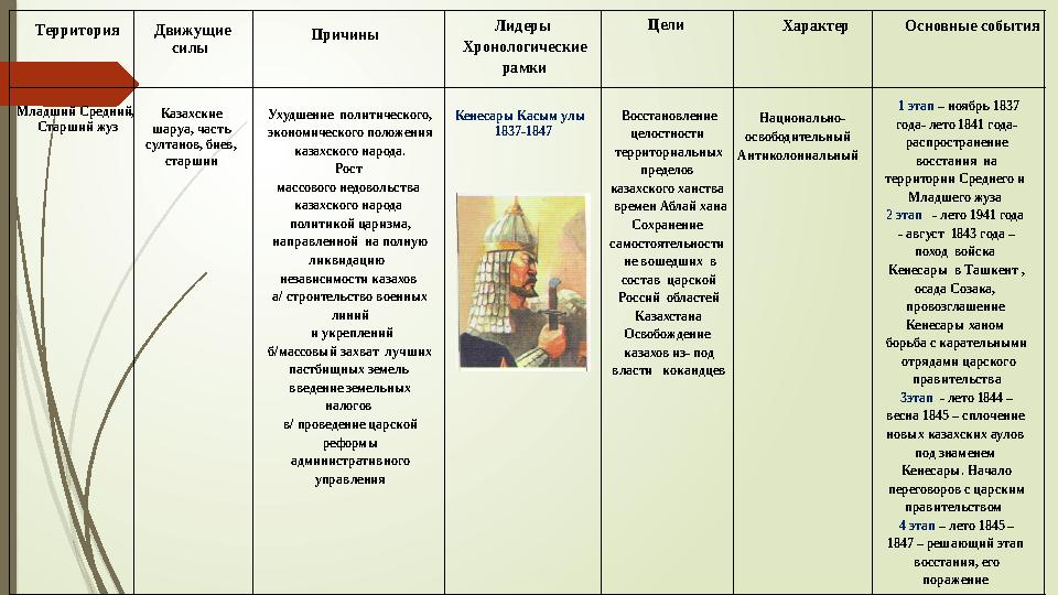 Лидеры Хронологические рамки Кенесары Касым улы 1837-1847Причины Ухудшение политического, экономического положения каза