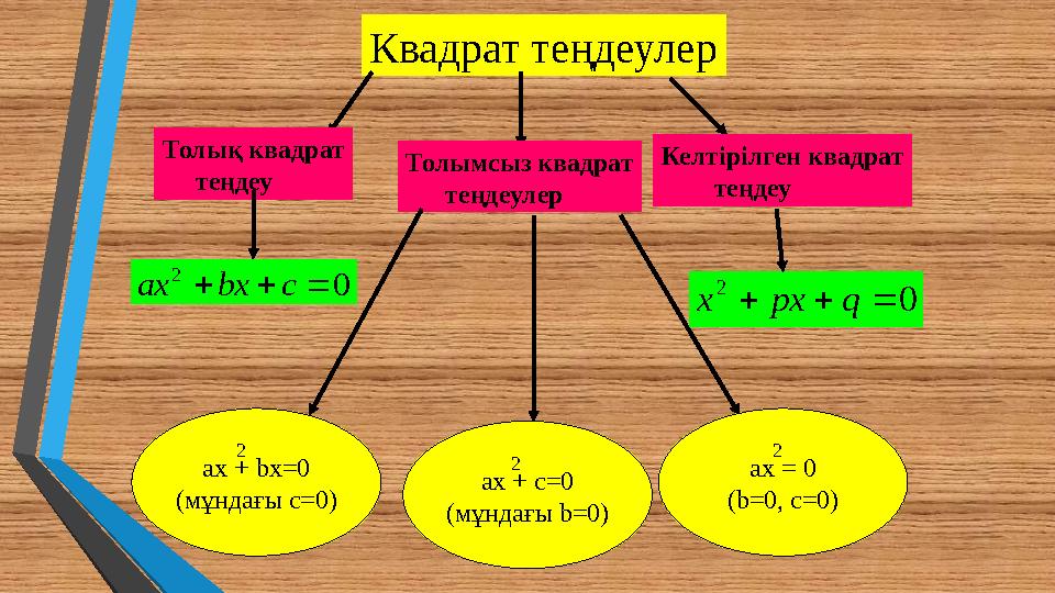 0 2  cbxax Квадрат теңдеулер Толық квадрат теңдеу Толымсыз квадрат теңдеулер ax + bx=0 (мұндағы с=0) ax + c=0 (мұн