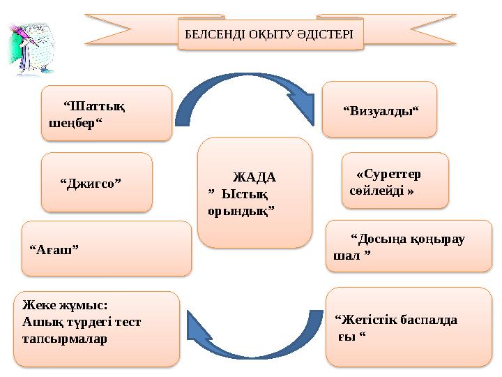 Жеке жұмыс: Ашық түрдегi тест тапсырмалар БЕЛСЕНДІ ОҚЫТУ ӘДІСТЕРІ “Жетістік баспалда ғы “ «Суреттер сөйлейді »