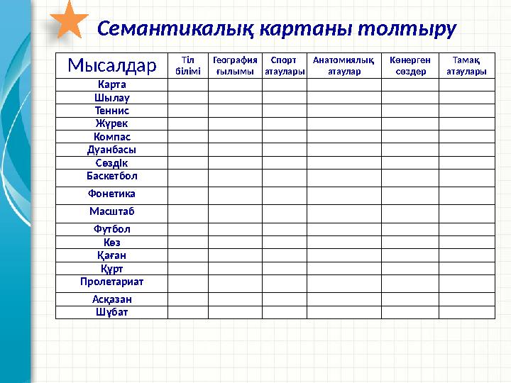 Семантикалық картаны толтыру Мысалдар Тіл білімі География ғылымы Спорт атаулары Анатомиялық атаулар Көнерген сөздер Тама