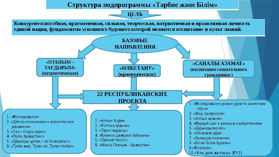 Структура подпрограммы «Тәрбие және Білім» ЦЕЛЬ Конкурентоспособная, прагматичная, сильная, творческая , патриотичная и проактив