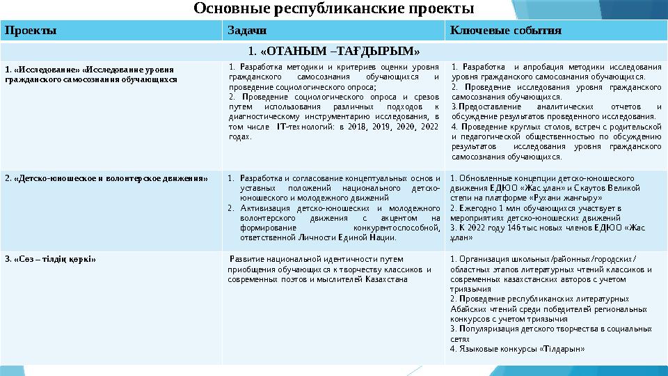 Основные республиканские проекты Проекты Задачи Ключевые события 1. «ОТАНЫМ –ТА ҒДЫРЫМ» 1. «Исследование» «Исследование уровн