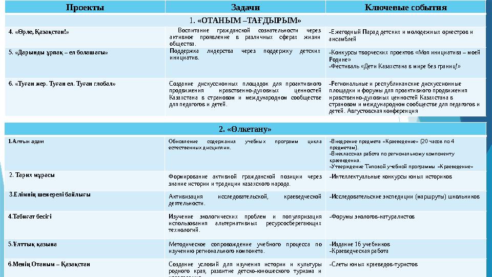 Проекты Задачи Ключевые события 1. «ОТАНЫМ –ТА ҒДЫРЫМ» 4. «Өрле, Қазақстан!» В оспитание гражданской сознательности через