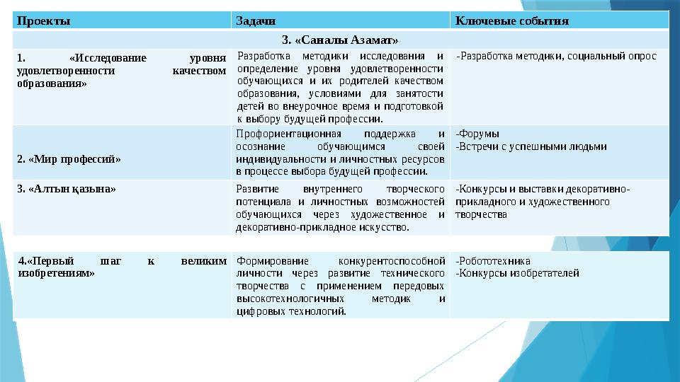 Проекты Задачи Ключевые события 3. «Саналы Азамат » 1. « Исследование уровня удовлетворенности качеством образования» Разра