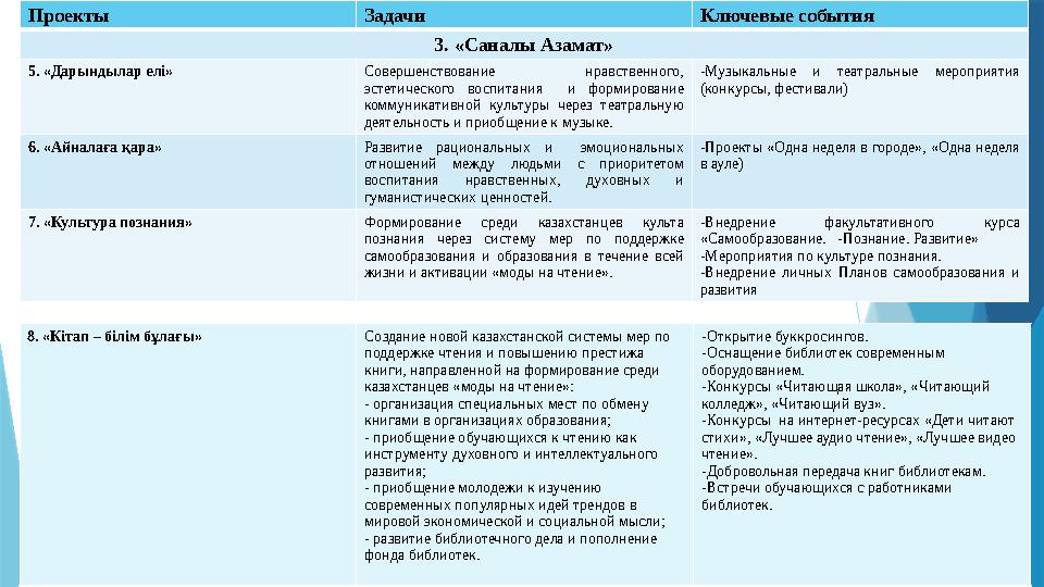 Проекты Задачи Ключевые события 3. «Саналы Азамат» 5. «Дарындылар елі» Совершенствование нравственного, эстетического воспита