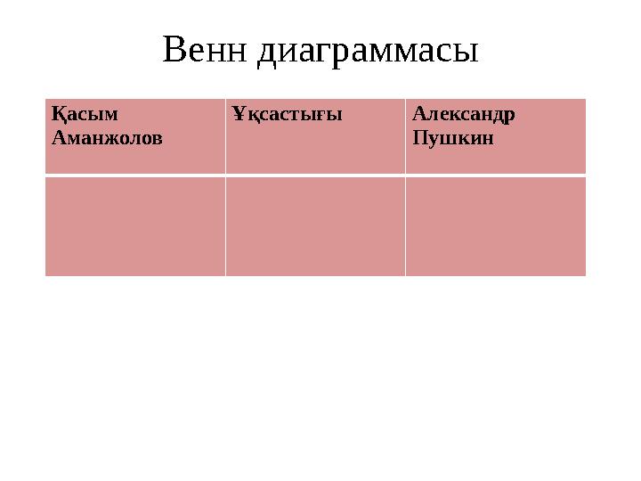 Венн диаграммасы Қасым Аманжолов Ұқсастығы Александр Пушкин