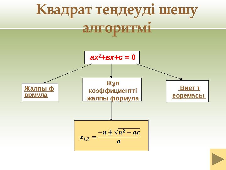 ах 2 +вх+с = 0 Жалпы ф ормула Виет т еоремасы Жұп коэффициентті жалпы формула Квадрат теңдеуді шешу алгоритмі