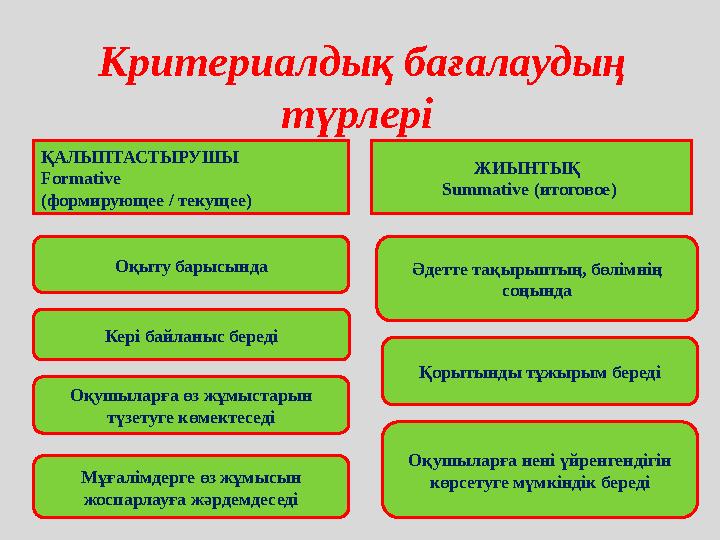 Критериалдық бағалаудың түрлері ҚАЛЫПТАСТЫРУШЫ Formative (формирующее / текущее) ЖИЫНТЫҚ S