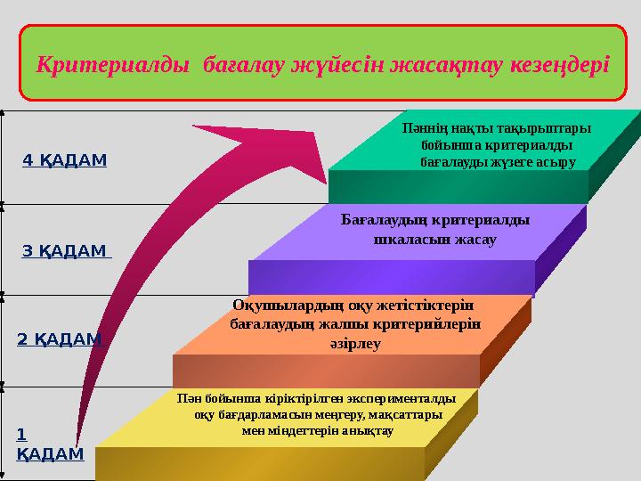 Критериалды бағалау жүйесін жасақтау кезеңдері 4 ҚАДАМ 3 ҚАДАМ 2 ҚАДАМ Пәннің нақты тақырыптары бойынша критериалды бағалау