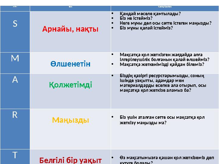 Letter Term Guiding Questions S Арнайы, нақты Қандай мәселе қамтылады? Біз не істейміз? Неге мұны дәл осы сәтте істеген