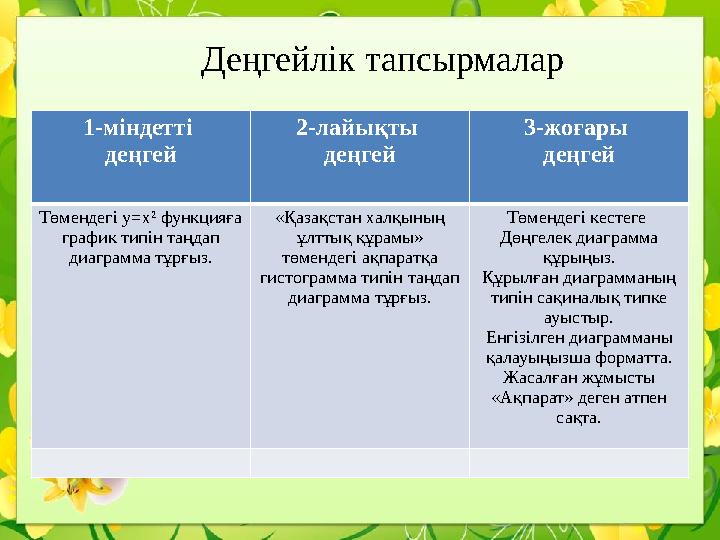 Деңгейлік тапсырмалар 1-міндетті деңгей 2-лайықты деңгей 3-жоғары деңгей Төмендегі у=x² функцияға график типін таңдап диагр