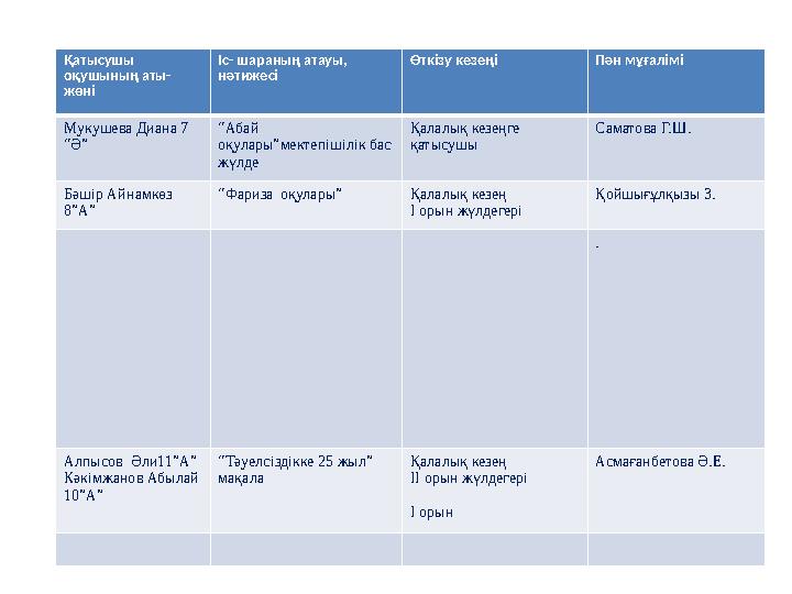 Әр түрлі іс- шараға қатысуы Қатысушы оқушының аты- жөні Іс- шараның атауы, нәтижесі Өткізу кезеңі Пән мұғалімі Мукушева Диана