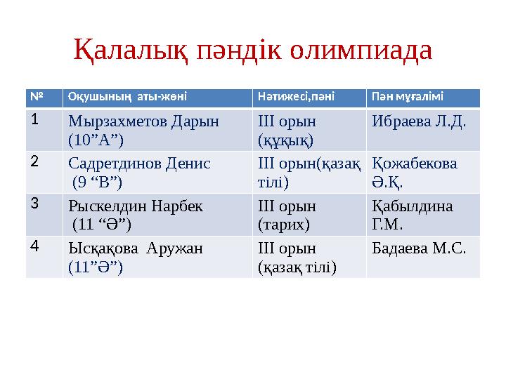 Қалалық пәндік олимпиада № Оқушының аты-жөні Нәтижесі,пәні Пән мұғалімі 1Мырзахметов Дарын (10”А”) ІІІ орын (құқық) Ибраева Л