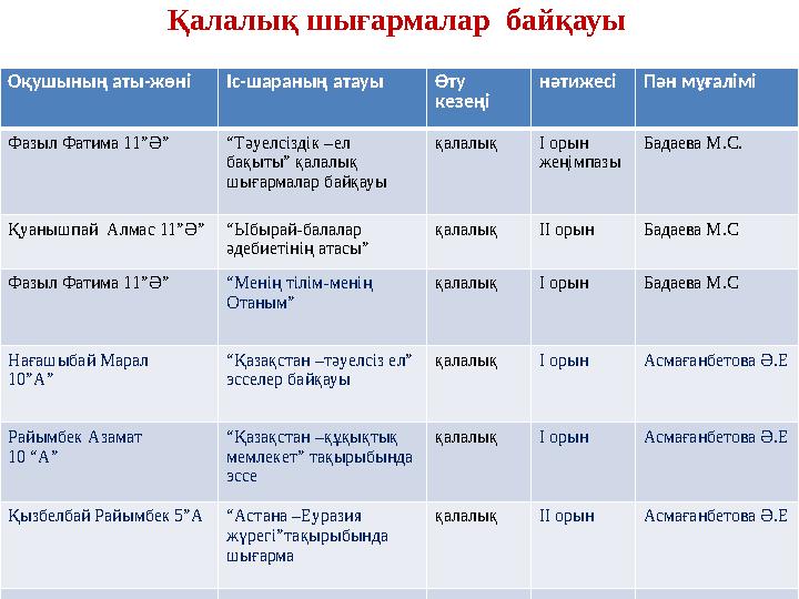 Қалалық шығармалар байқауы Оқушының аты-жөні Іс-шараның атауы Өту кезеңі нәтижесіПән мұғалімі Фазыл Фатима 11”Ә” “Тәуелсіздік