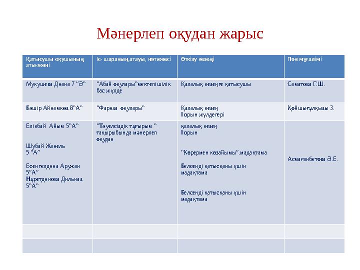 Мәнерлеп оқудан жарыс Қатысушы оқушының аты-жөні Іс- шараның атауы, нәтижесіӨткізу кезеңі Пән мұғалімі Мукушева Диана 7 “Ә”“Аба