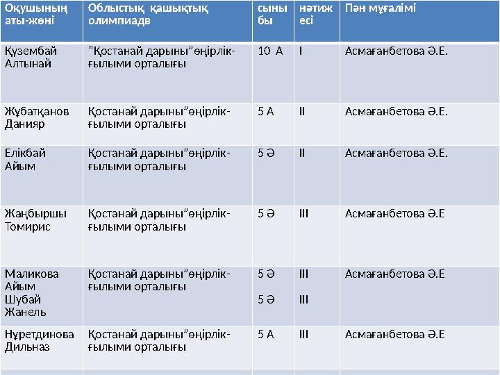 Облыстық қашықтық олимпиада Оқушының аты-жөні Облыстық қашықтық олимпиадв сыны бы нәтиж есі Пән мұғалімі Қүзембай Алтынай “