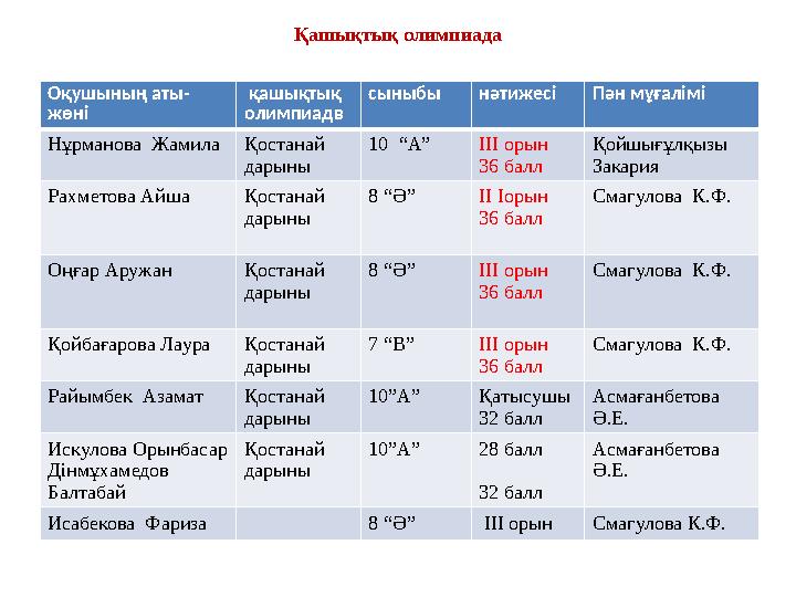 Қашықтық олимпиада Оқушының аты- жөні қашықтық олимпиадв сыныбы нәтижесіПән мұғалімі Нұрманова ЖамилаҚостанай дарыны 10 “А”
