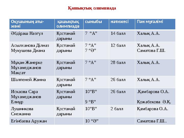 Қашықтық олимпиада Оқушының аты- жөні қашықтық олимпиадв сыныбы нәтижесіПән мұғалімі Әбдіраш Назгүл Қостанай дарыны 7 “А” 14