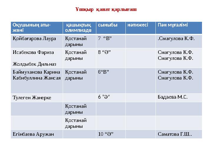 Ұшқыр қанат қарлығаш Оқушының аты- жөні қашықтық олимпиадв сыныбы нәтижесіПән мұғалімі Қойбағарова ЛаураҚостанай дарыны 7 “