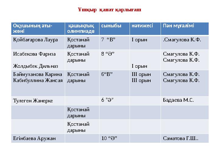 Ұшқыр қанат қарлығаш Оқушының аты- жөні қашықтық олимпиадв сыныбы нәтижесіПән мұғалімі Қойбағарова ЛаураҚостанай дарыны 7 “