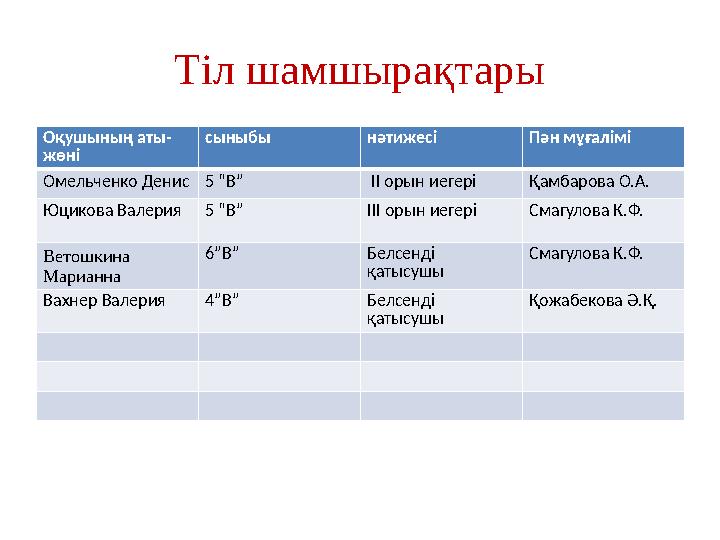 Тіл шамшырақтары Оқушының аты- жөні сыныбы нәтижесі Пән мұғалімі Омельченко Денис 5 “В” ІІ орын иегері Қамбарова О.А. Юцико