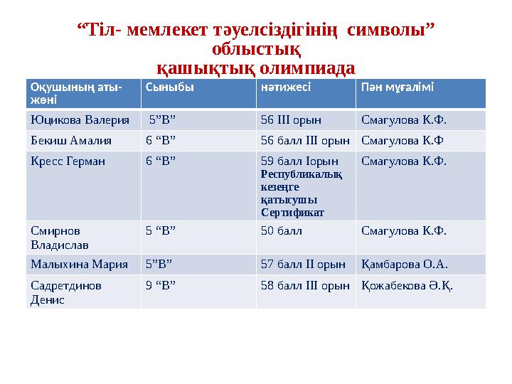 “Тіл- мемлекет тәуелсіздігінің символы” облыстық қашықтық олимпиада Оқушының аты- жөні Сыныбы нәтижесі Пән мұғалімі Юцикова Ва
