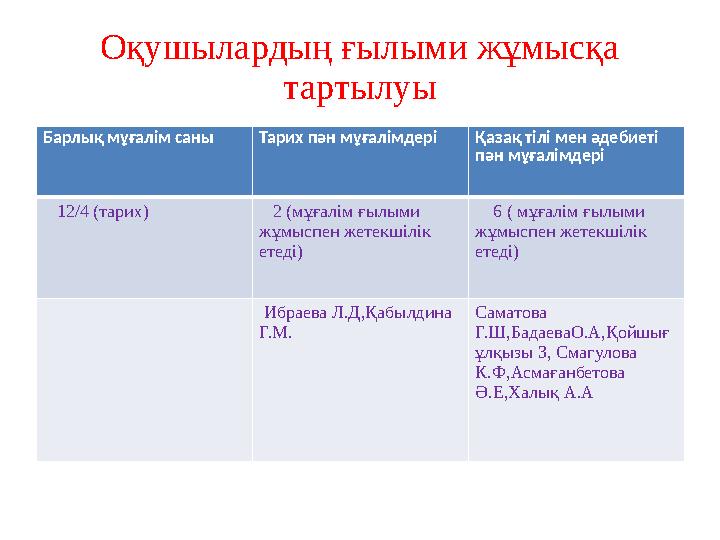 Оқушылардың ғылыми жұмысқа тартылуы Барлық мұғалім саны Тарих пән мұғалімдері Қазақ тілі мен әдебиеті пән мұғалімдері 12/4