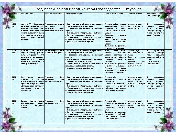 Среднесрочное планирование серии последовательных уроков № Дата Тема и цели урока Ожидаемые результатыИспользуемые модули Форм