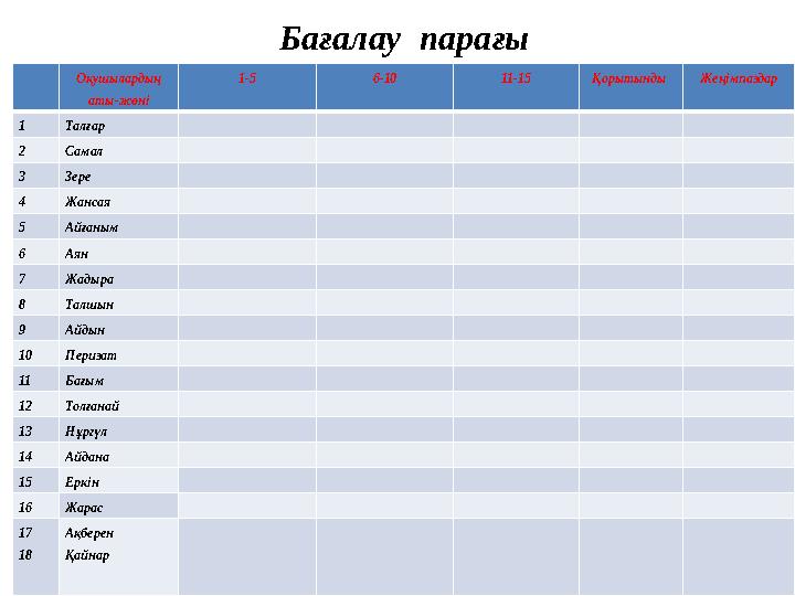 Бағалау парағы Оқушылардың аты-жөні 1-5 6-10 11-15 Қорытынды Жеңімпаздар 1 Талғар 2 Самал 3 Зере 4 Жансая 5 Айғаным 6 Аян 7 Жа