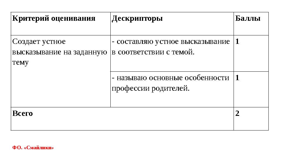 Критерий оценивания Дескрипторы Баллы Создает устное высказывание на заданную тему - составляю устное высказывание в соответс