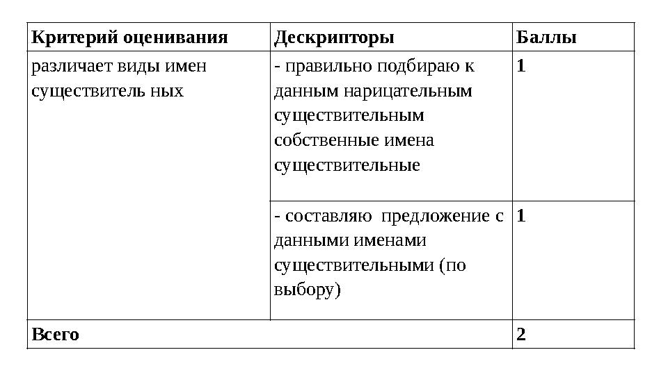 Критерий оценивания Дескрипторы Баллы различает виды имен существитель ных - правильно подбираю к данным нарицательным суще