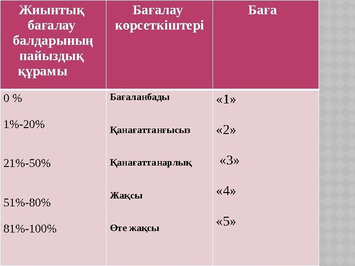 Жиынтық бағалау балдарының пайыздық құрамы Бағалау көрсеткіштері Баға 0 % 1%-20% 21%-50% 51%-80% 81%-100% Бағаланбады Қана