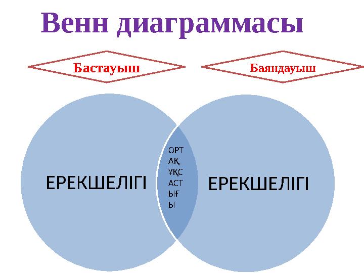 ЕРЕКШЕЛІГІ ЕРЕКШЕЛІГІ Венн диаграммасы Бастауыш Баяндауыш ОРТ АҚ ҰҚС АСТ ЫҒ Ы
