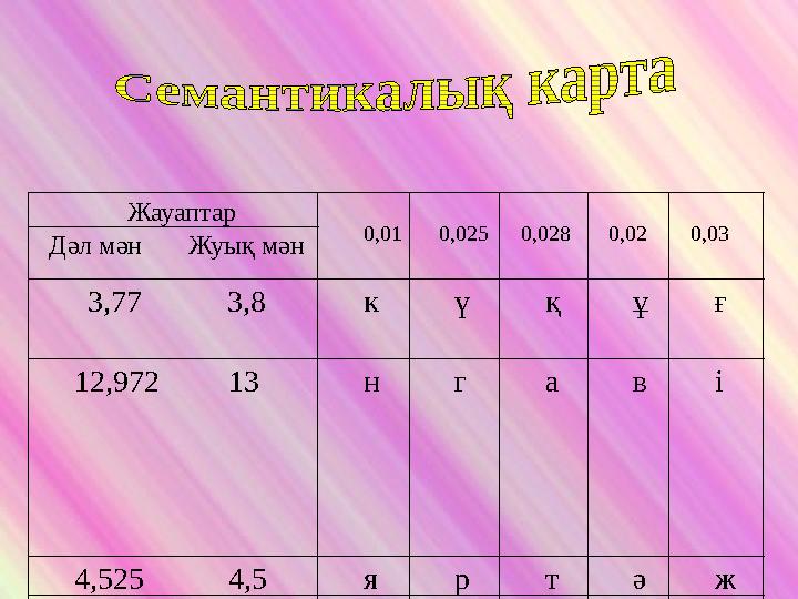 Жауаптар 0,010,0250,0280,020,03 Дәл мән Жуық мән 3,77 3,8 к ү қ ұ ғ 12,972 13
