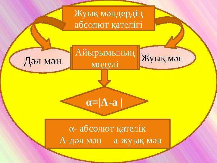 . Жуық мәндердің абсолют қателігі Жуық мән Дәл мән Айырымының модулі α=|A-a | α- абсолют қателік А-дәл мән