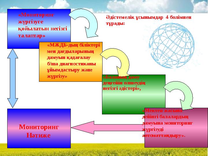 Мониторинг Нәтиже «Мониторинг жүргізуге қойылатын негізгі талаптар» «МЖДБ-дың біліктері мен дағдыларының дамуын қадағал