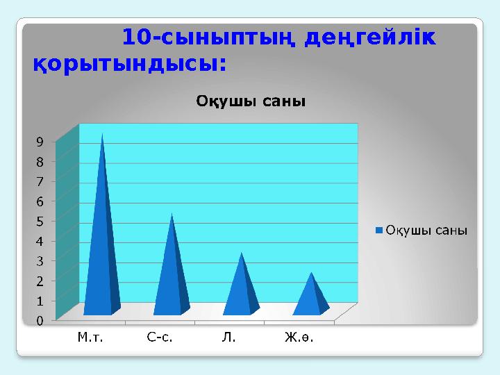 10-сыныптың деңгейлік қорытындысы: