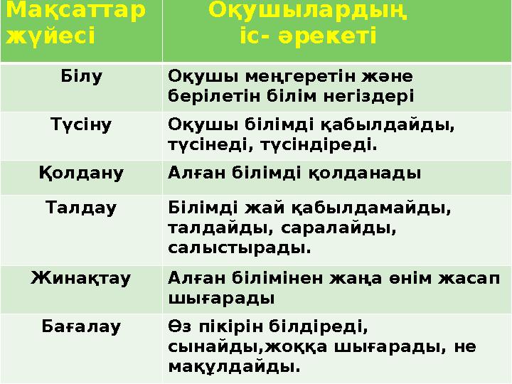 Мақсаттар жүйесі Оқушылардың іс- әрекеті Білу Оқушы меңгеретін және берілетін білім негіздері Түсіну Оқушы бі